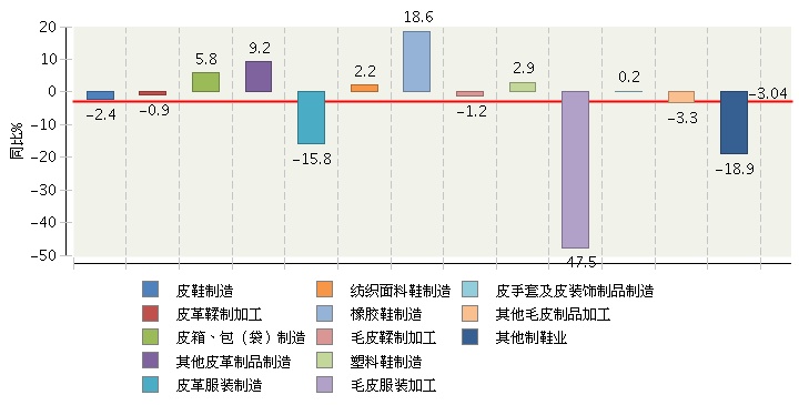 2016年皮革行業(yè)凈利潤總額